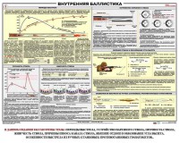 Плакат "Внутренняя баллистика" - fgospostavki.ru - Ярославль