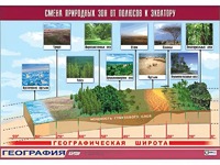 Таблица демонстрационная "Смена природных зон от полюсов к экватору" (винил 100*140) - fgospostavki.ru - Ярославль