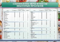 Стенд "Соотношение меры и массы некоторых продуктов" - fgospostavki.ru - Ярославль