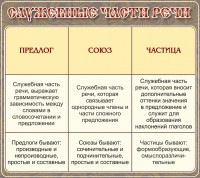 Стенд "Служебные части речи" - fgospostavki.ru - Ярославль