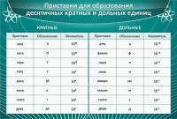 Стенд "Приставки для образования десятичных кратных и дольных единиц" - fgospostavki.ru - Ярославль