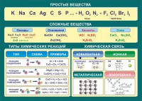 Стенд "Простые и сложные вещества" - fgospostavki.ru - Ярославль