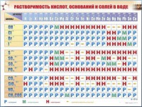 Справочно-информационный стенд (электронный, световой) "Растворимость кислот, оснований и солей в воде" - fgospostavki.ru - Ярославль