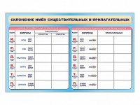 Фрагмент (демонстрационный) маркерный (двухсторонний) "Склонение имен существительных и прилагательных" - fgospostavki.ru - Ярославль