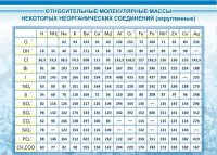 Стенд "Относительные молекулярные массы" - fgospostavki.ru - Ярославль