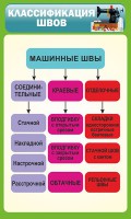 Стенд "Классификация швов" - fgospostavki.ru - Ярославль