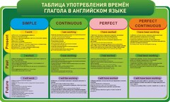Стенд "Таблица употребления времен глагола в английском языке" - fgospostavki.ru - Ярославль