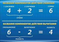 Стенд "Компоненты сложения и вычитания" - fgospostavki.ru - Ярославль