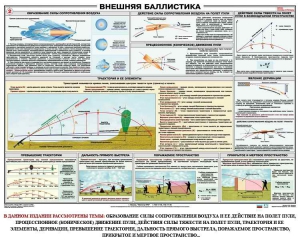 Плакат "Внешняя баллистика" - fgospostavki.ru - Ярославль
