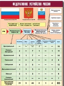 Таблица демонстрационная "Федеративное устройство России" (винил 70*100) - fgospostavki.ru - Ярославль
