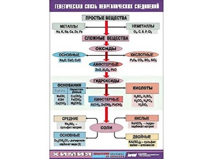Таблица "Генетическая связь неорганических соединений" (винил 70x100) - fgospostavki.ru - Ярославль