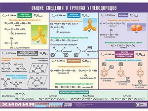 Таблица демонстрационная "Общие сведения о группах углеводородов" (винил 70х100) - fgospostavki.ru - Ярославль