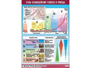 Таблица демонстрационная "Этапы взаимодействия человека и природы" (винил 100*140) - fgospostavki.ru - Ярославль