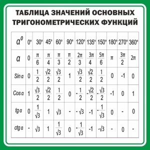 Стенд "Таблица значений основных тригонометрических функций" Вариант 12 - fgospostavki.ru - Ярославль