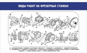 Стенд "Виды работ на фрезерных станках" - fgospostavki.ru - Ярославль