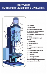 Стенд "Конструкция вертикально-сверлильного станка" - fgospostavki.ru - Ярославль