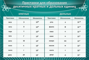Стенд "Приставки для образования десятичных кратных и дольных единиц" - fgospostavki.ru - Ярославль