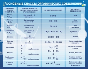 Стенд "Основные классы органических соединений" - fgospostavki.ru - Ярославль