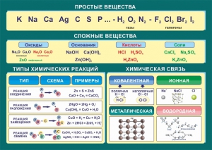 Стенд "Простые и сложные вещества" - fgospostavki.ru - Ярославль