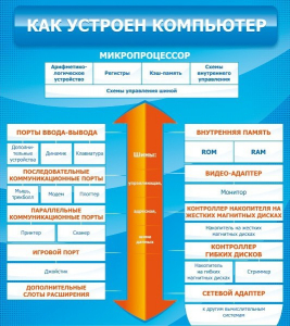 Стенд "Как устроен компьютер" - fgospostavki.ru - Ярославль