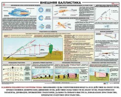 Плакат "Внешняя баллистика" - fgospostavki.ru - Ярославль