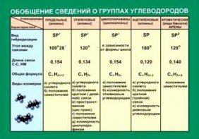 Таблица. Обобщение сведений групп углеводородов. - fgospostavki.ru - Ярославль