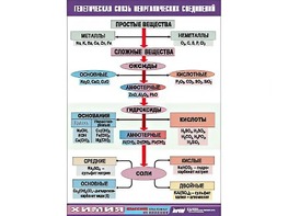Таблица "Генетическая связь неорганических соединений" (винил 70x100) - fgospostavki.ru - Ярославль