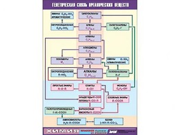Таблица демонстрационная "Генетическая связь органических веществ" (винил 70x100) - fgospostavki.ru - Ярославль
