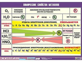 Таблица демонстрационная "Химические свойства металлов" (винил 70x100) - fgospostavki.ru - Ярославль