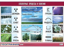 Таблица демонстрационная "Атмосферные процессы и явления" (винил 100x140) - fgospostavki.ru - Ярославль