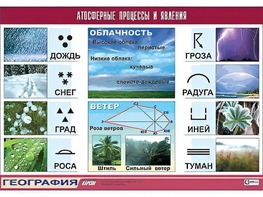 Таблица демонстрационная "Атмосферные процессы и явления" (винил 70*100) - fgospostavki.ru - Ярославль