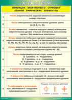 Таблица "Принцип электронного строения атомов химических элементов" (100х140 сантиметров, винил) - fgospostavki.ru - Ярославль