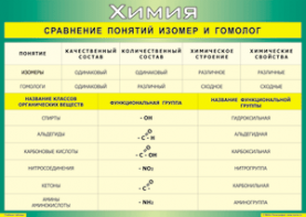 Таблица "Сравнение понятий изомер и гомолог" (100х140 сантиметров, винил) - fgospostavki.ru - Ярославль