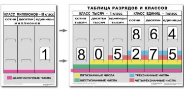 Разряды и классы чисел (I,II,III класс). Комплект иллюстрирует 3 класса (единиц, тысяч и миллионов) - fgospostavki.ru - Ярославль