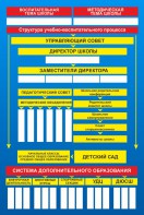 Стенд "Структура школы" - fgospostavki.ru - Ярославль