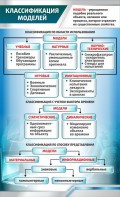 Стенд "Классификация моделей" - fgospostavki.ru - Ярославль