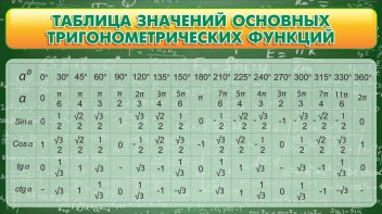 Стенд "Таблица значений основных тригонометрических функций" Вариант 2 - fgospostavki.ru - Ярославль
