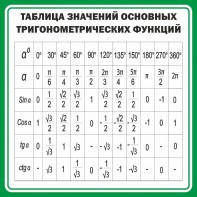Стенд "Таблица значений основных тригонометрических функций" Вариант 12 - fgospostavki.ru - Ярославль