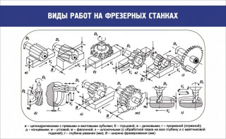 Стенд "Виды работ на фрезерных станках" - fgospostavki.ru - Ярославль