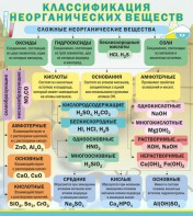 Стенд "Классификация неорганических веществ" - fgospostavki.ru - Ярославль