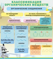 Стенд "Классификация органических веществ" - fgospostavki.ru - Ярославль