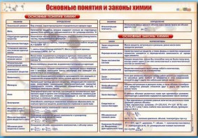 Стенд "Основные понятия и законы химии" - fgospostavki.ru - Ярославль