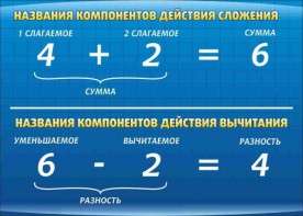 Стенд "Компоненты сложения и вычитания" - fgospostavki.ru - Ярославль