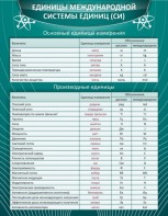 Стенд "Единицы международной системы СИ" - fgospostavki.ru - Ярославль