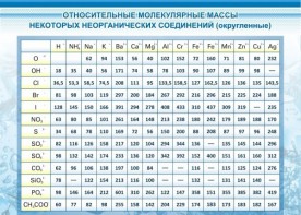 Стенд "Относительные молекулярные массы" - fgospostavki.ru - Ярославль