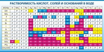 Стенд "Растворимость кислот, солей и оснований в воде (краткая)" - fgospostavki.ru - Ярославль