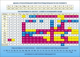 Стенд "Растворимость кислот, солей и оснований в воде (подробная)" - fgospostavki.ru - Ярославль