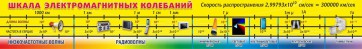 Стенд "Шкала электромагнитных колебаний" - fgospostavki.ru - Ярославль